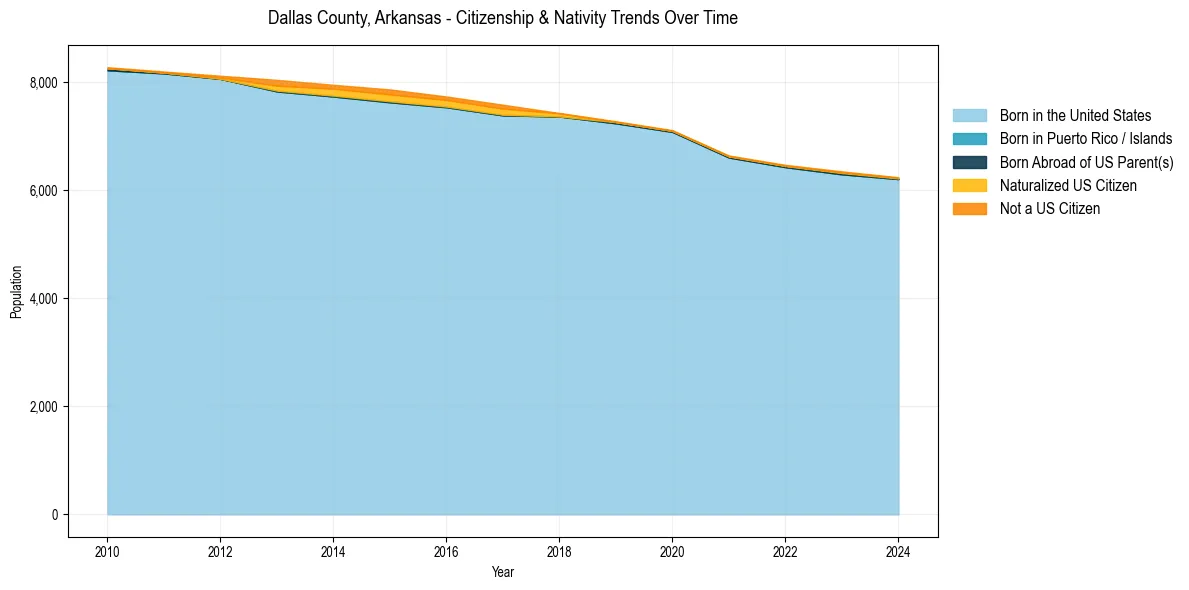 Historical nativity trends for 