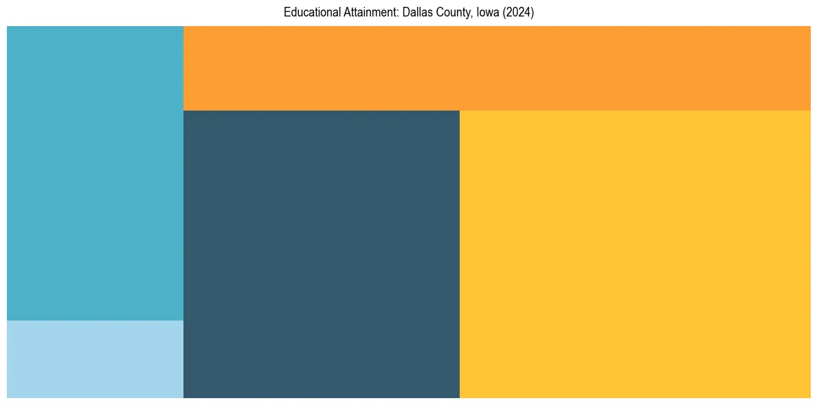 Education Treemap for  in 2024