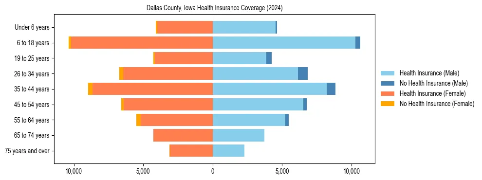 Health insurance pyramid for Dallas County, Iowa
