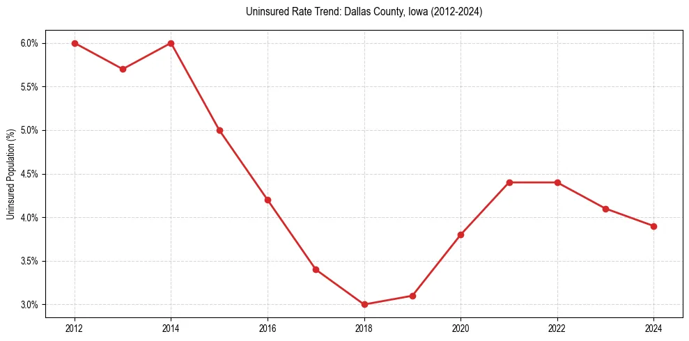 Uninsured trend chart for Dallas County, Iowa