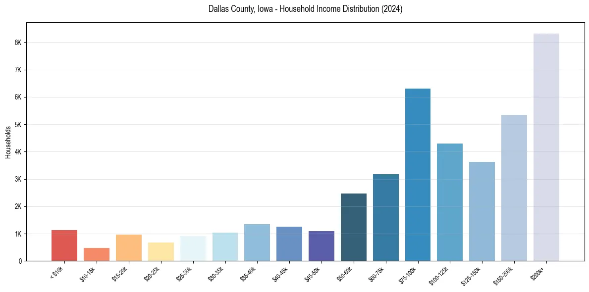Income Distribution for 