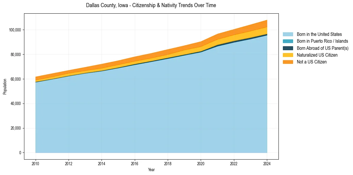 Historical nativity trends for 