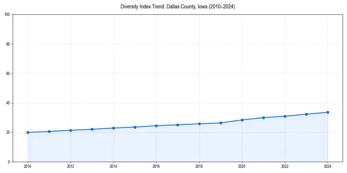 Line chart showing diversity index trends for 