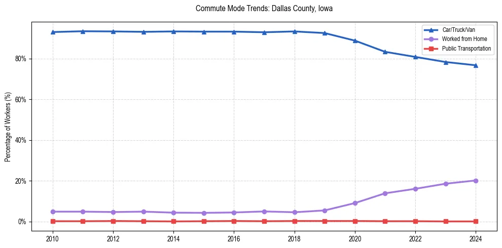 Transportation trends in Dallas County, Iowa