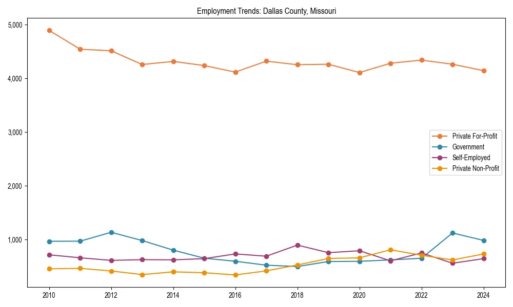 Long-term employment trends in 