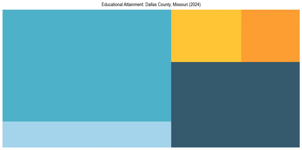 Education Treemap for  in 2024
