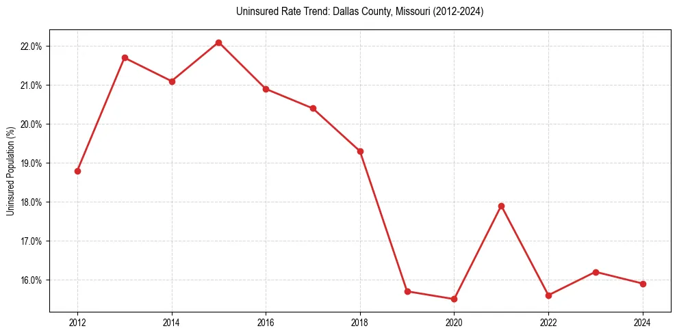 Uninsured trend chart for Dallas County, Missouri