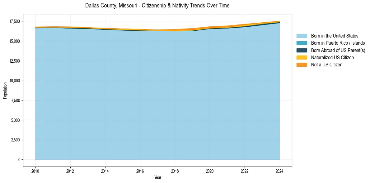Historical nativity trends for 