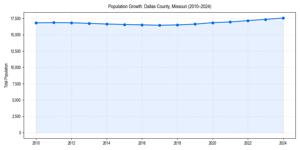 Population trends in 