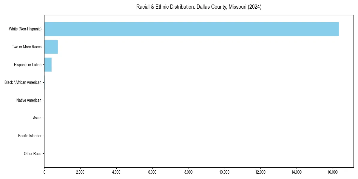Bar chart showing racial distribution in  for 2024