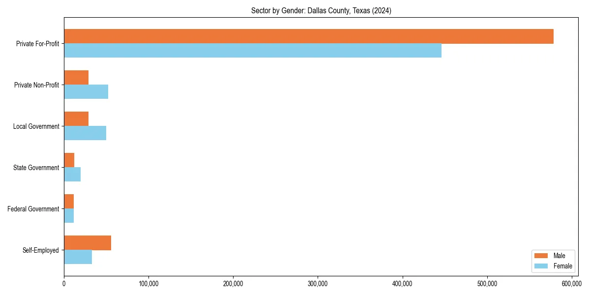 Employment sector breakdown by gender in 