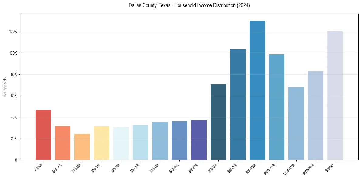 Income Distribution for 