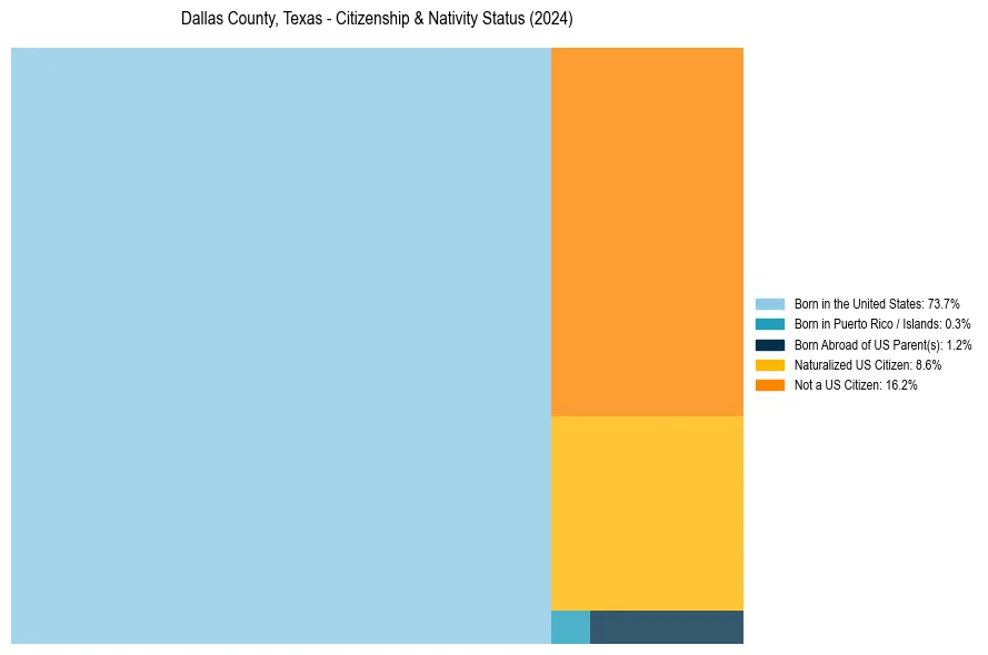 Nativity Treemap for 