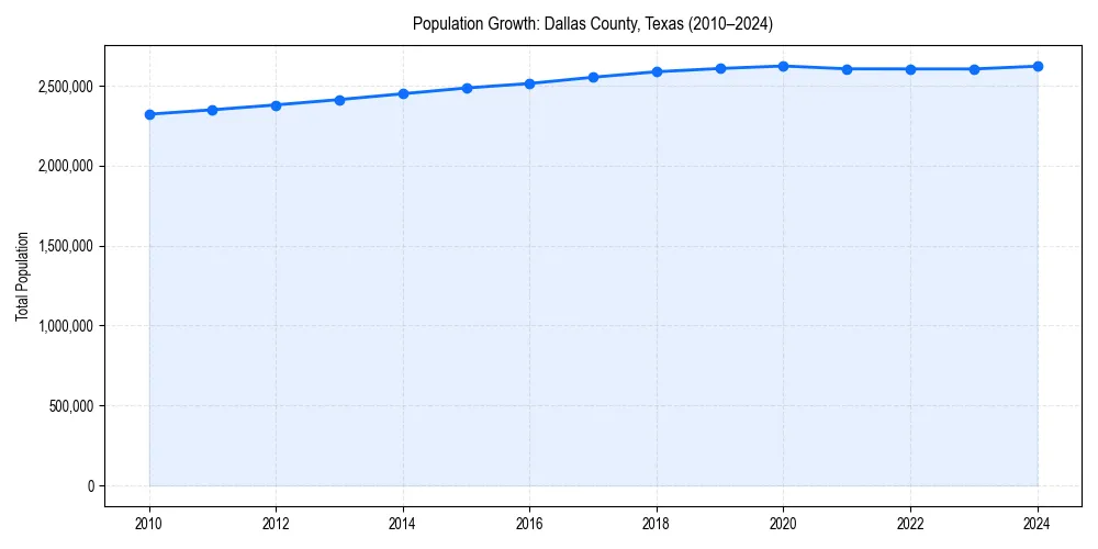 Population trends in 