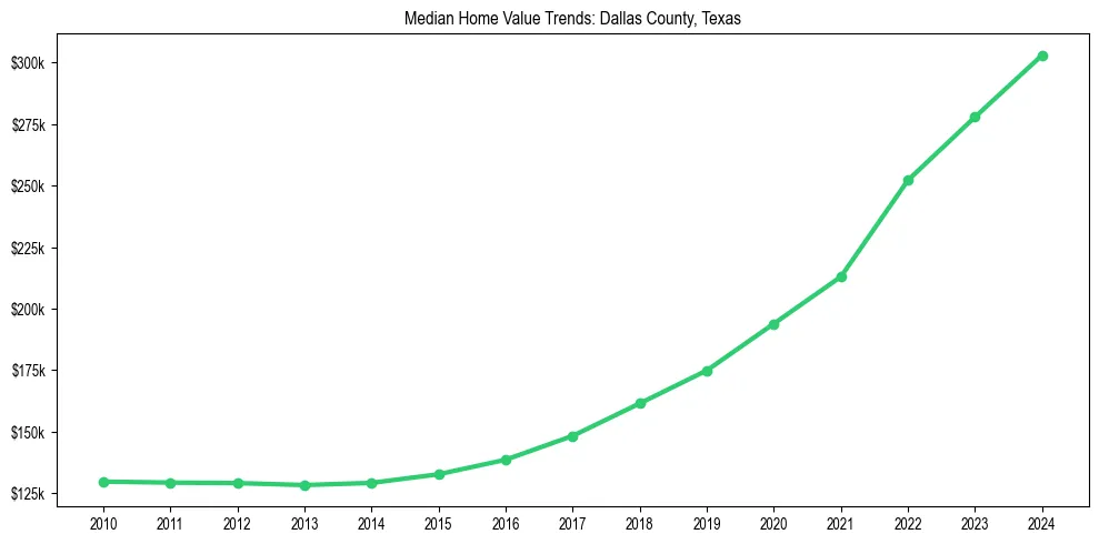 Median property value trends in 
