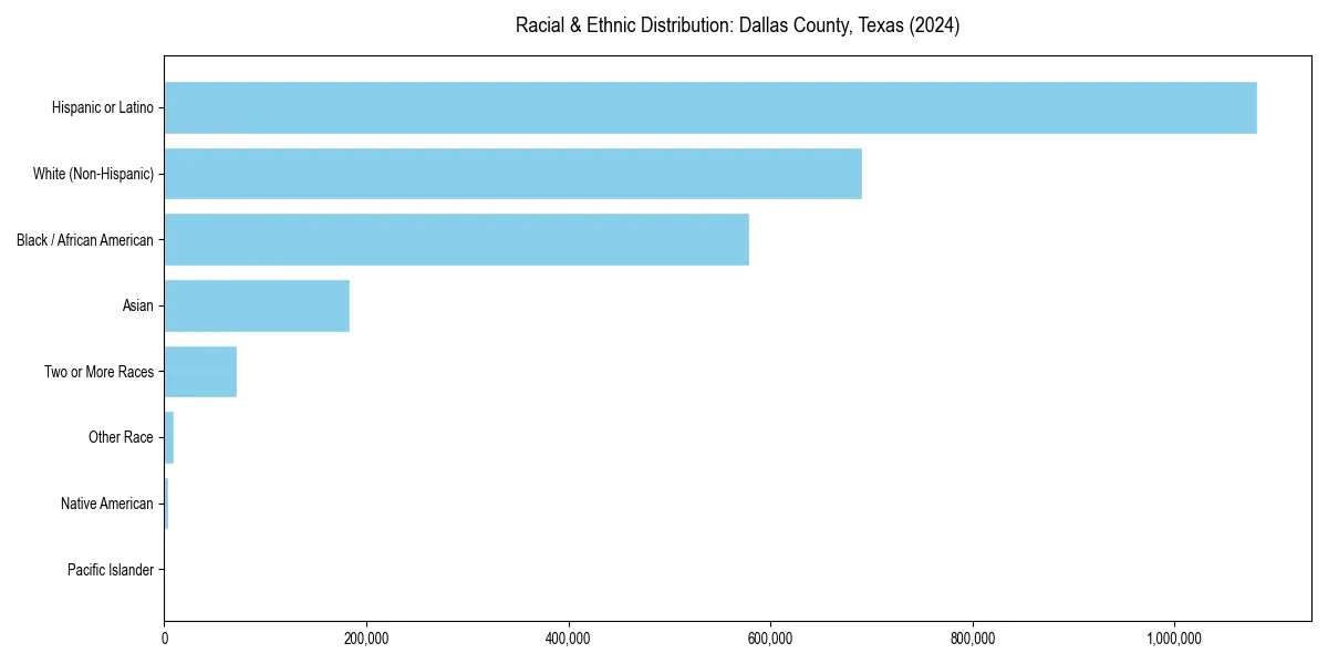 Bar chart showing racial distribution in  for 2024