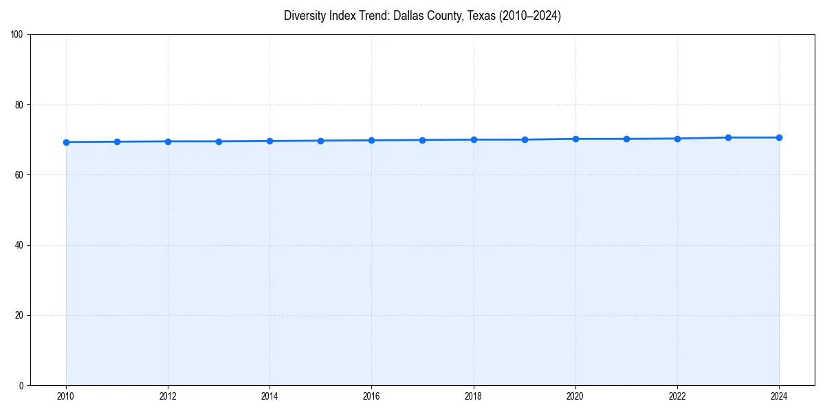 Line chart showing diversity index trends for 