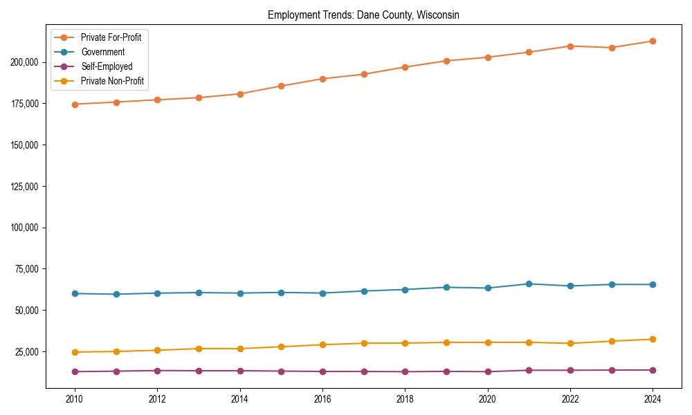Long-term employment trends in 