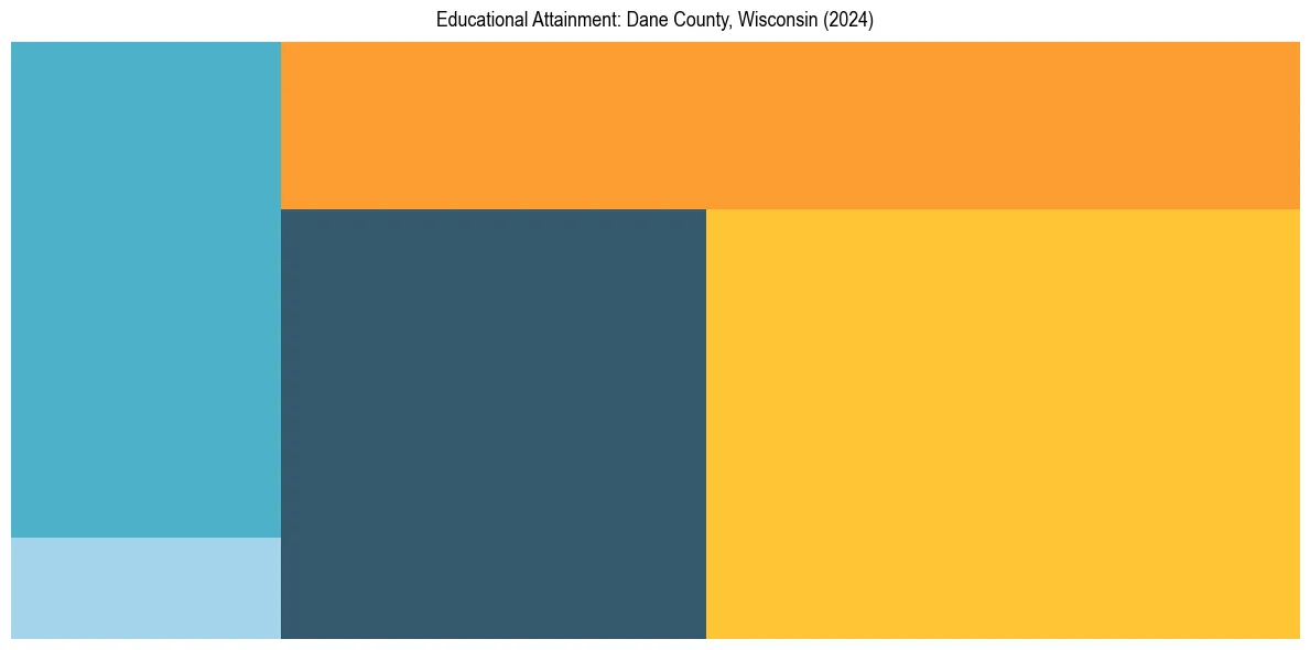 Education Treemap for  in 2024