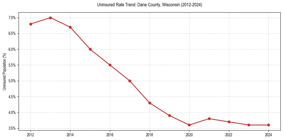 Uninsured trend chart for Dane County, Wisconsin
