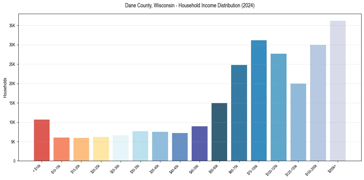 Income Distribution for 