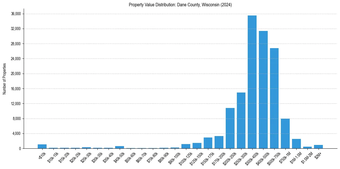 Value Distribution for 