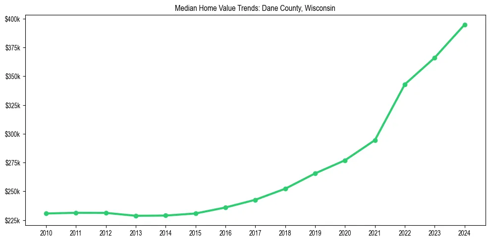 Median property value trends in 