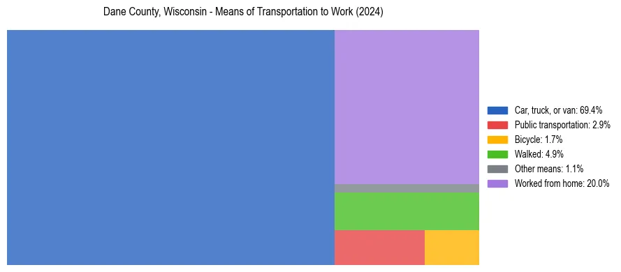 Commute modes in Dane County, Wisconsin