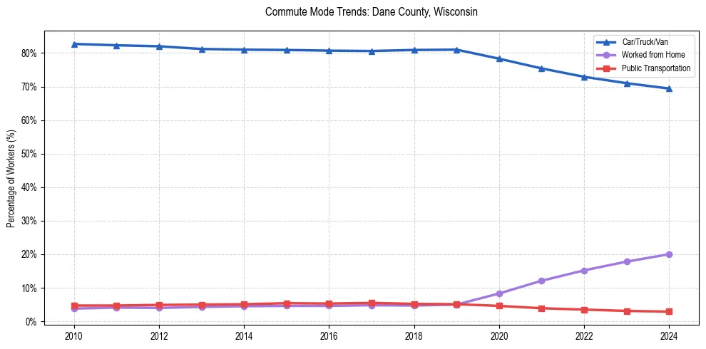 Transportation trends in Dane County, Wisconsin