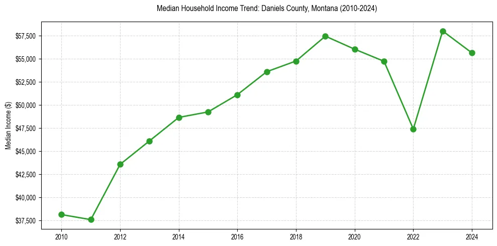 Income trend for 
