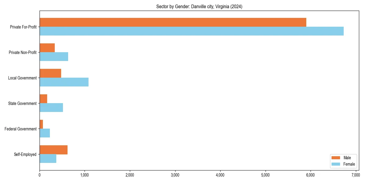 Employment sector breakdown by gender in 
