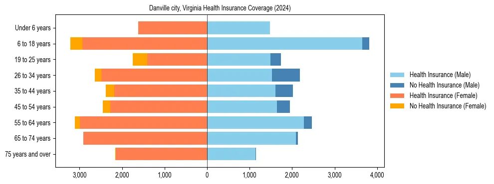 Health insurance pyramid for Danville city, Virginia