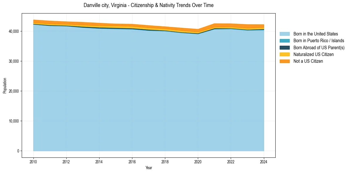 Historical nativity trends for 