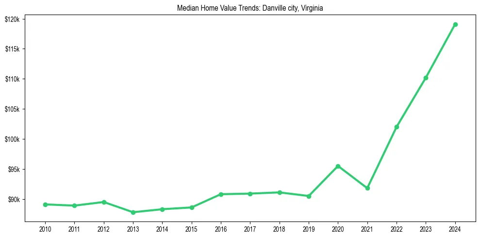 Median property value trends in 