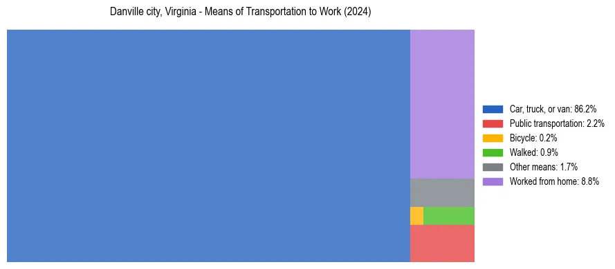 Commute modes in Danville city, Virginia