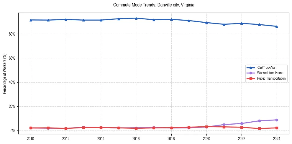 Transportation trends in Danville city, Virginia