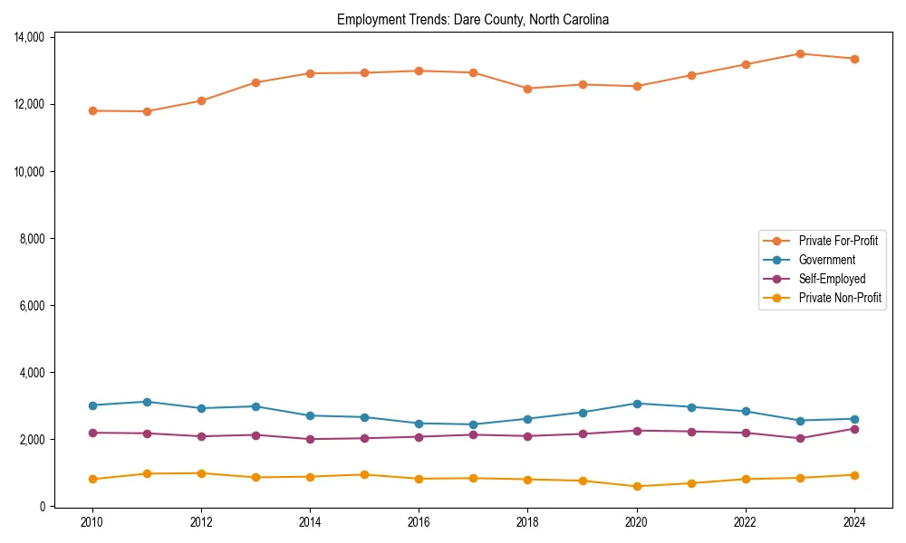 Long-term employment trends in 