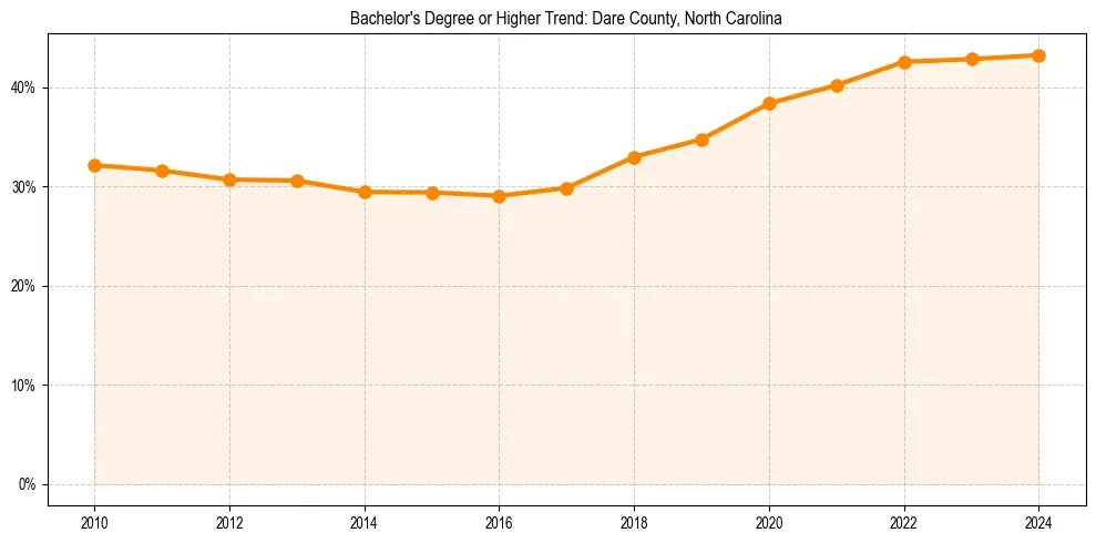 Trend chart showing bachelor degree growth in 