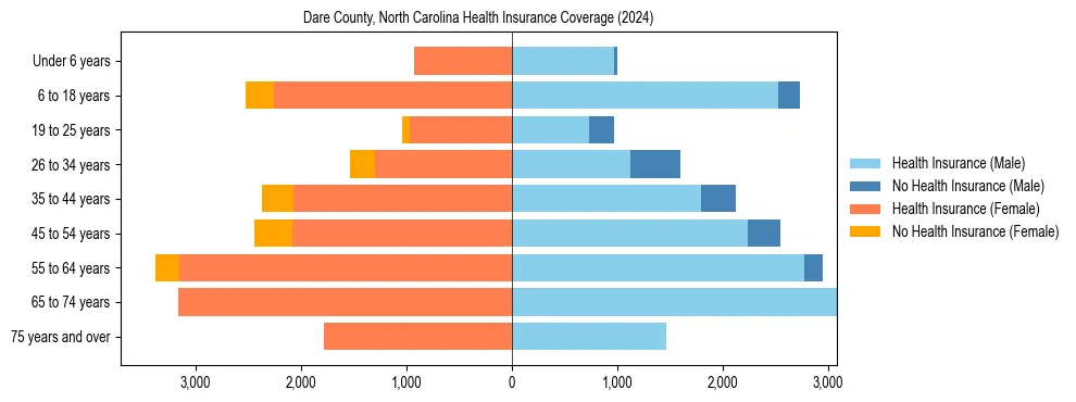 Health insurance pyramid for Dare County, North Carolina