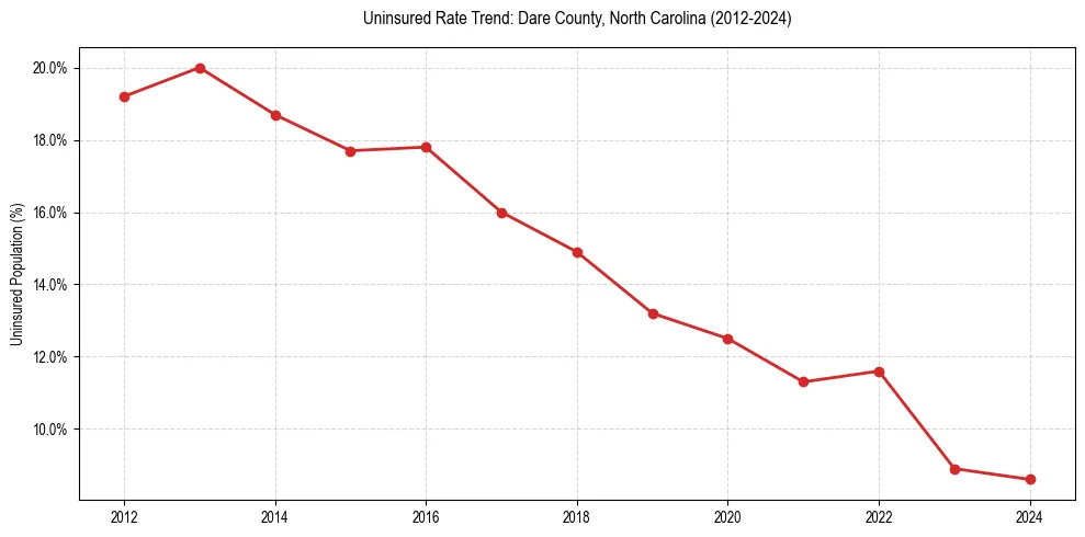 Uninsured trend chart for Dare County, North Carolina