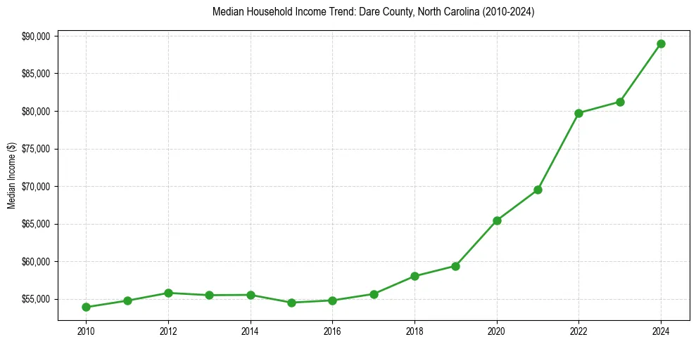 Income trend for 