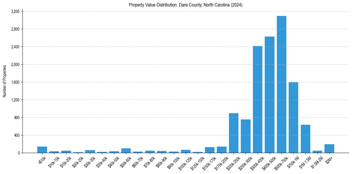 Value Distribution for 