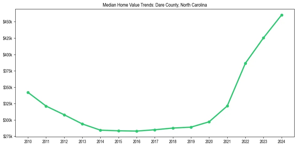Median property value trends in 