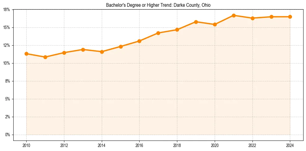 Trend chart showing bachelor degree growth in 