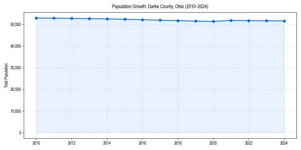 Population trends in 