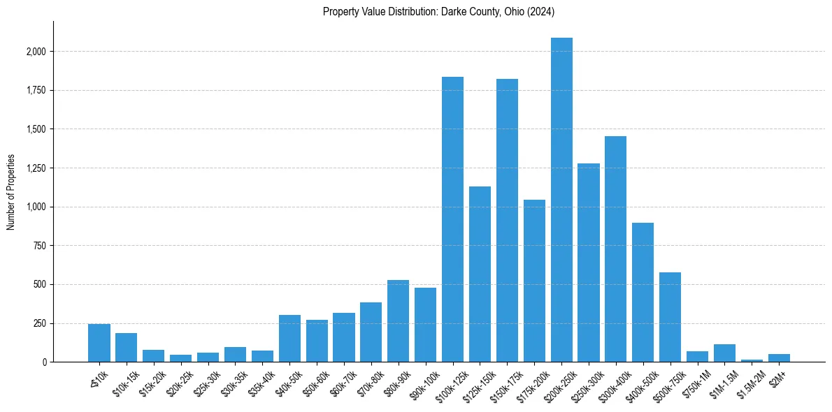 Value Distribution for 