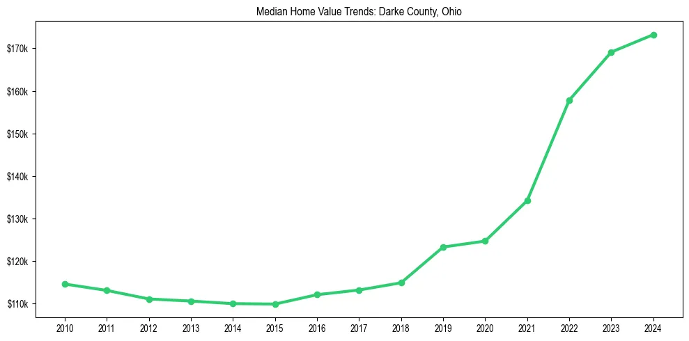 Median property value trends in 