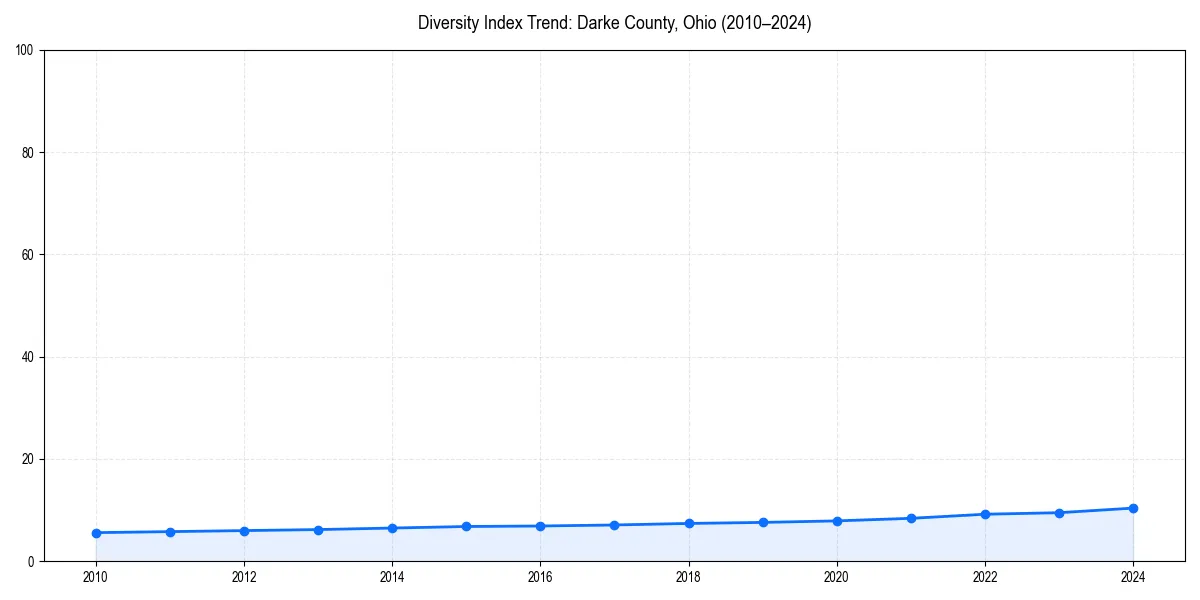 Line chart showing diversity index trends for 