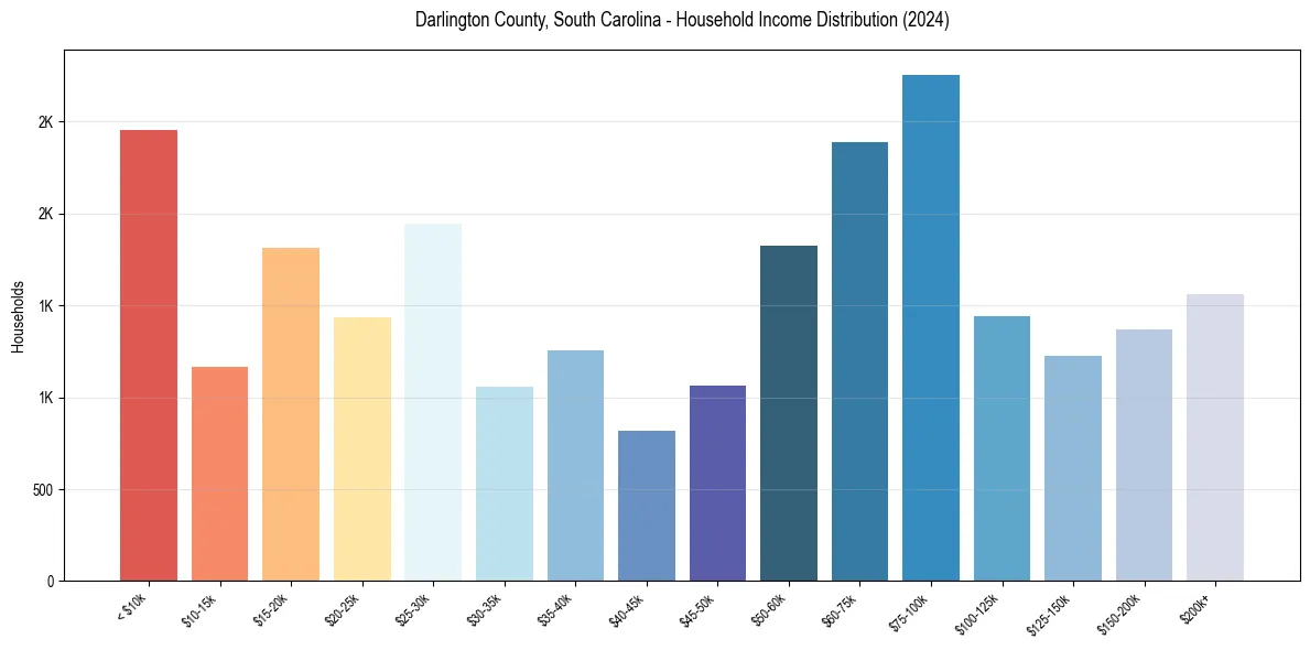 Income Distribution for 
