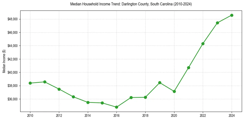 Income trend for 
